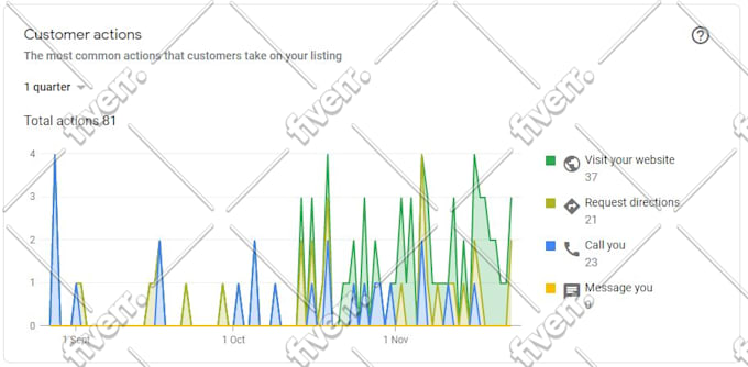 provide monthly google ranking local SEO services