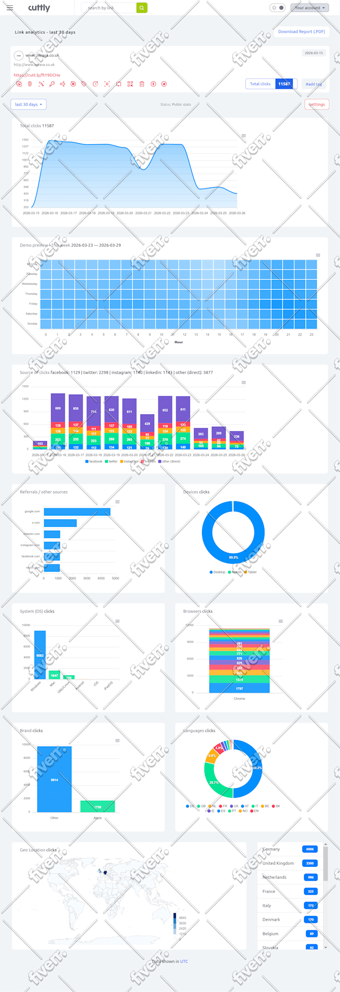send 10500 european website traffic, europe visitors only