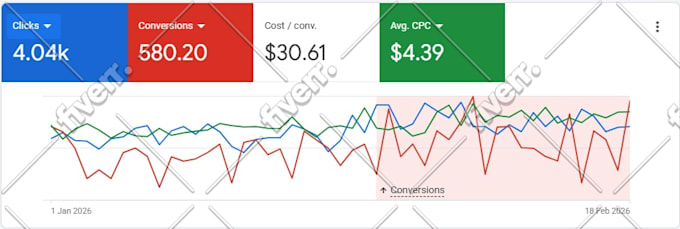 setup and optimize google ads campaigns