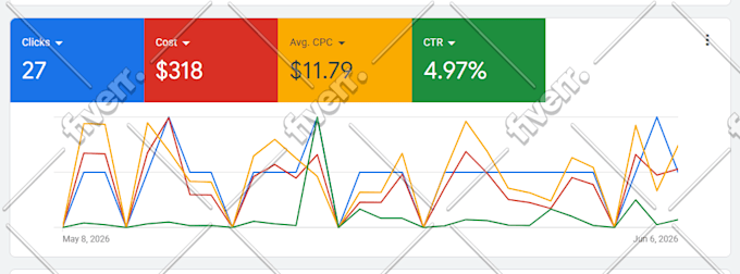 be your google ads campaign manager for PPC ad success