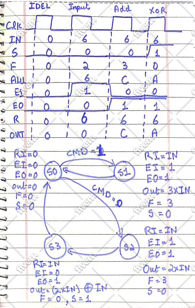 do rtl designs using vhdl, verilog and systemverilog