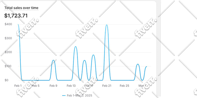 setup and manage google shopping ads for ecommerce websites