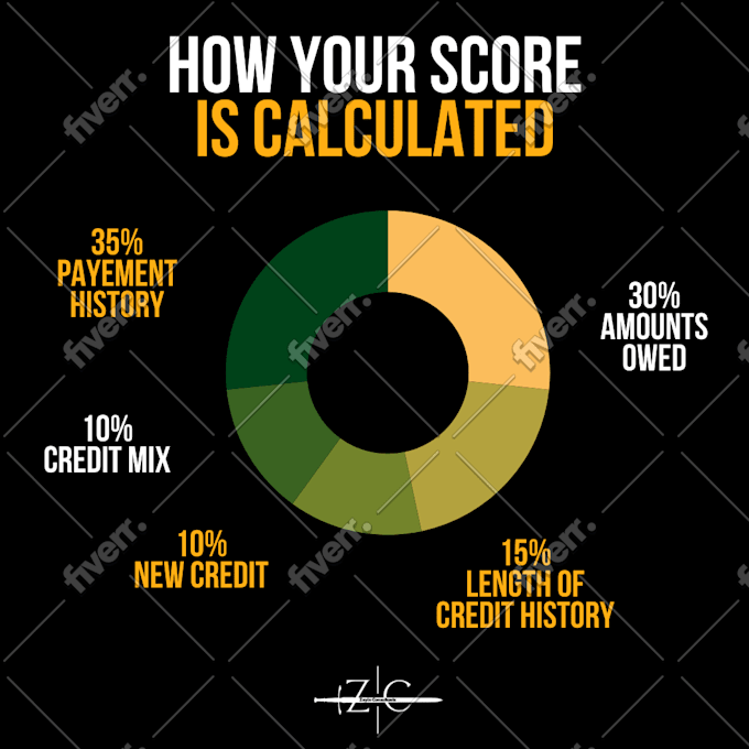design credit repair tips infographics for your instagram