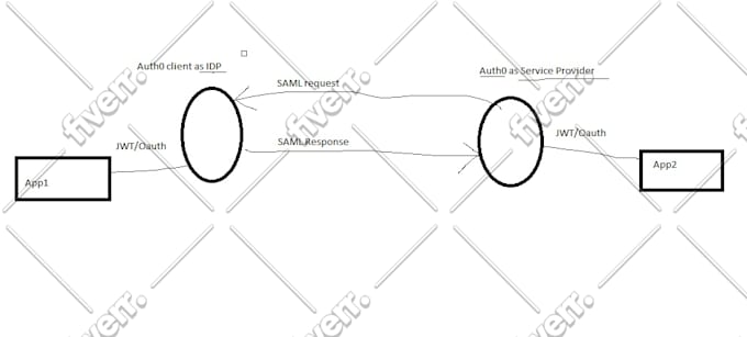 integrate applications using opensource sso solutions