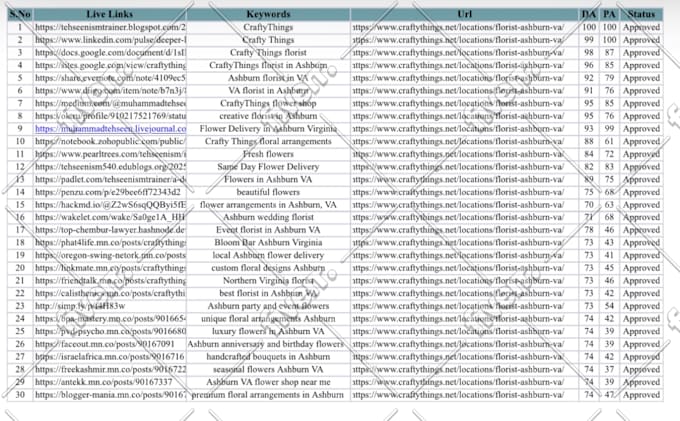 do high da off page seo contextual backlinks service to improve google ranking