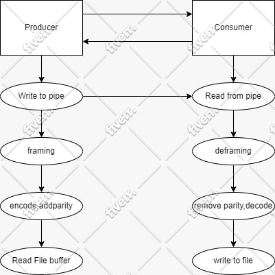 write shell scripts, bash scripts for linux and windows
