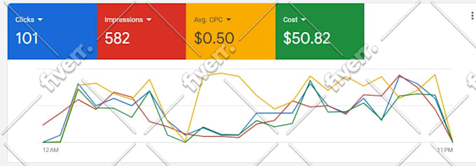 setup and manage your google ads, PPC campaigns
