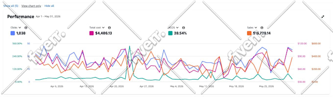 do amazon PPC optimization, setup and manage amazon ads campaigns