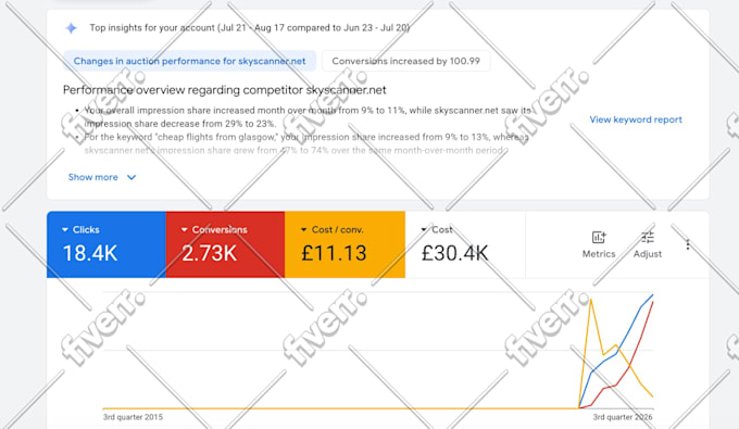 setup profitable google ads PPC campaigns for your business