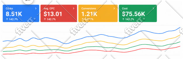 be your google ads manager, set up and manage ads adwords PPC campaigns