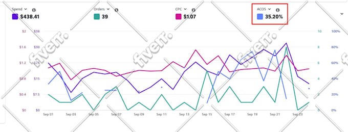 manage and optimize your amazon PPC campaigns