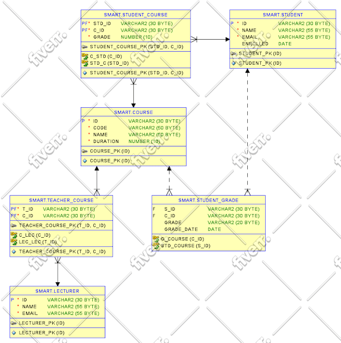 design and develop sql, postgresql, mysql, oracle database