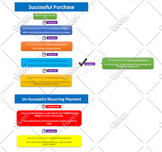 do activecampaign, infusionsoft, hubspot, sales campaign automation, integration