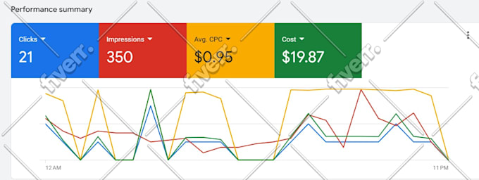 setup, manage and optimize your google ads