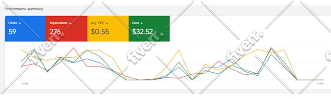 setup google ads PPC campaigns to maximize your ROI and conversions