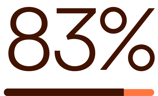 83%.