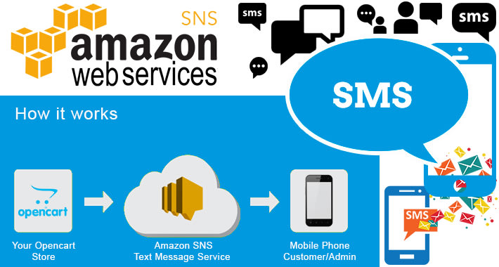 Integrate Your Opencart Store With Amazon Sns To Send Text Messages By Ashanscjp Fiverr