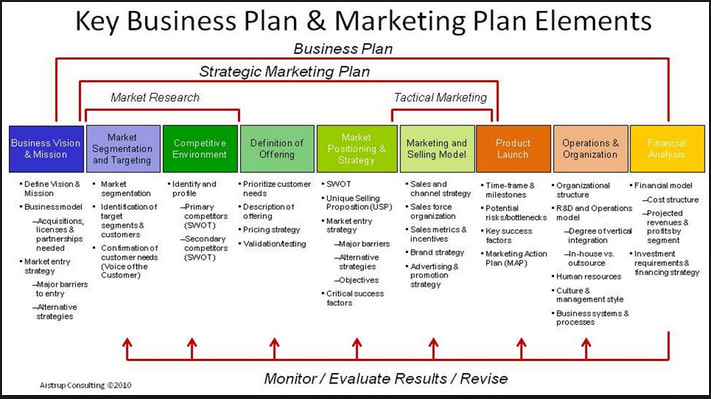 business plan market strategy software
