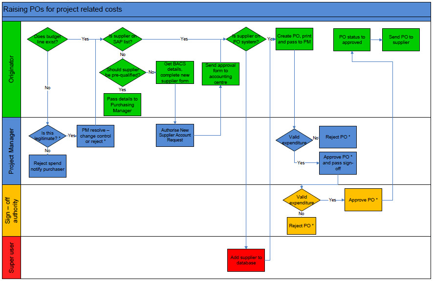 How To Create Flowchart Using Visio - Best Picture Of Chart Anyimage.Org