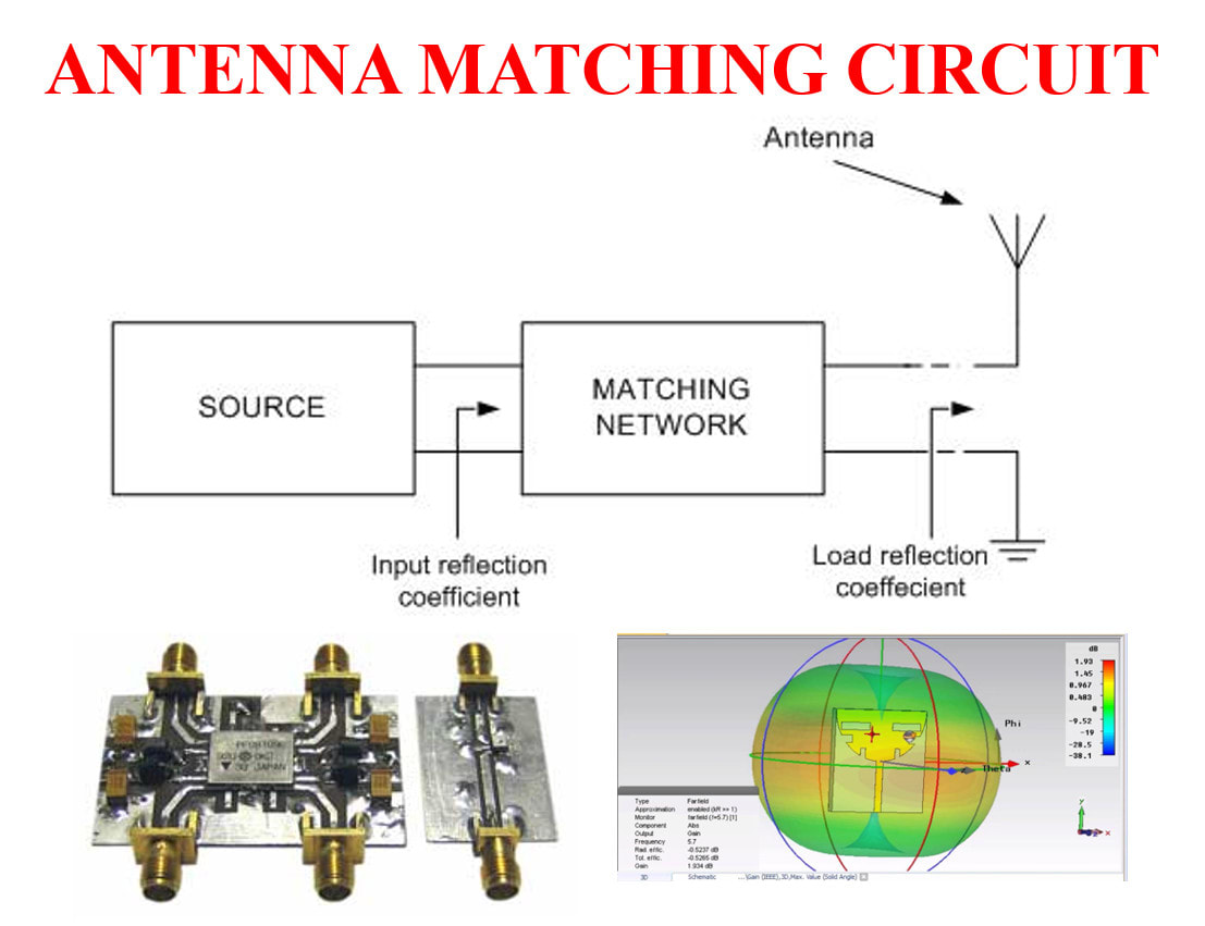 Network antenna matching Impedance matching