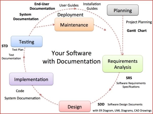Software documentation. Software Design document примеры. Deployment planning. Project planning software.