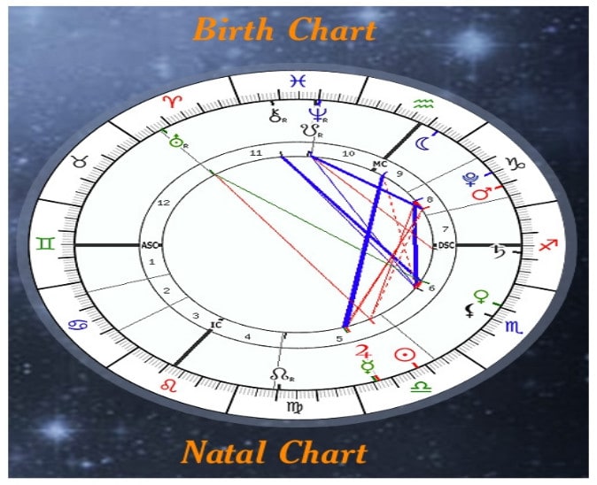 Accurate Birth Chart
