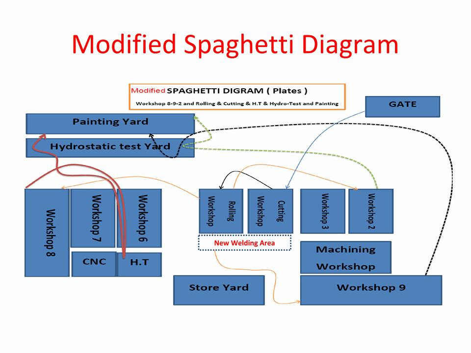 Spaghetti Diagram