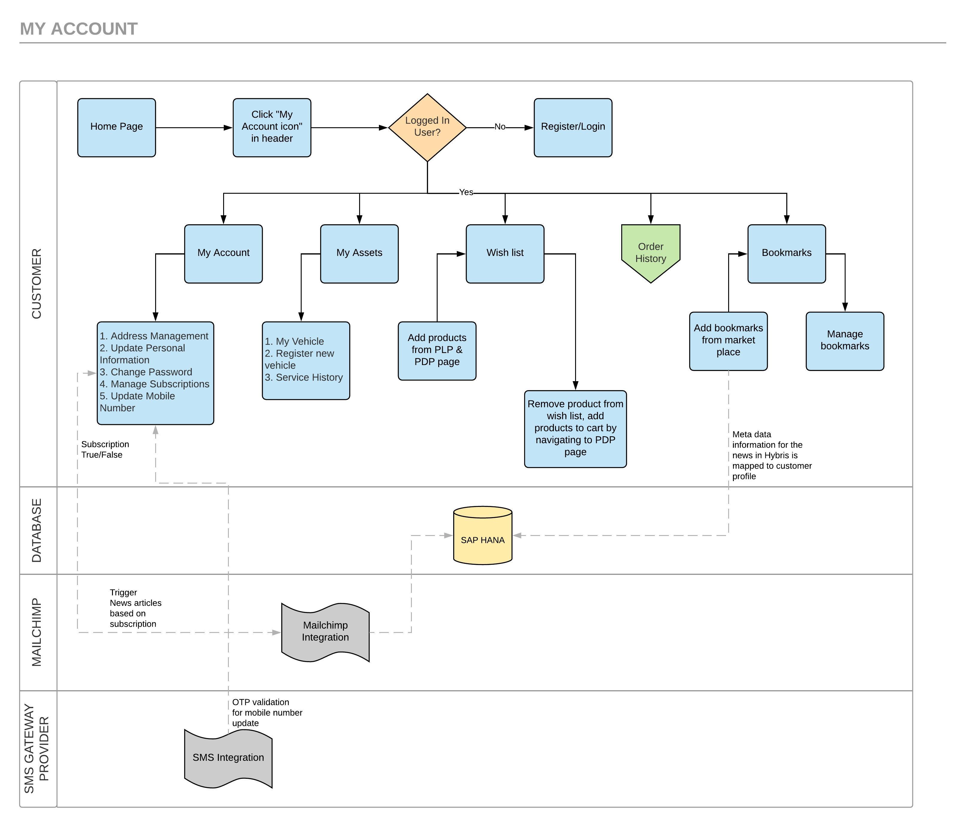Create Process Flow Diagrams Based On The Requirement By Ananthu86 Fiverr