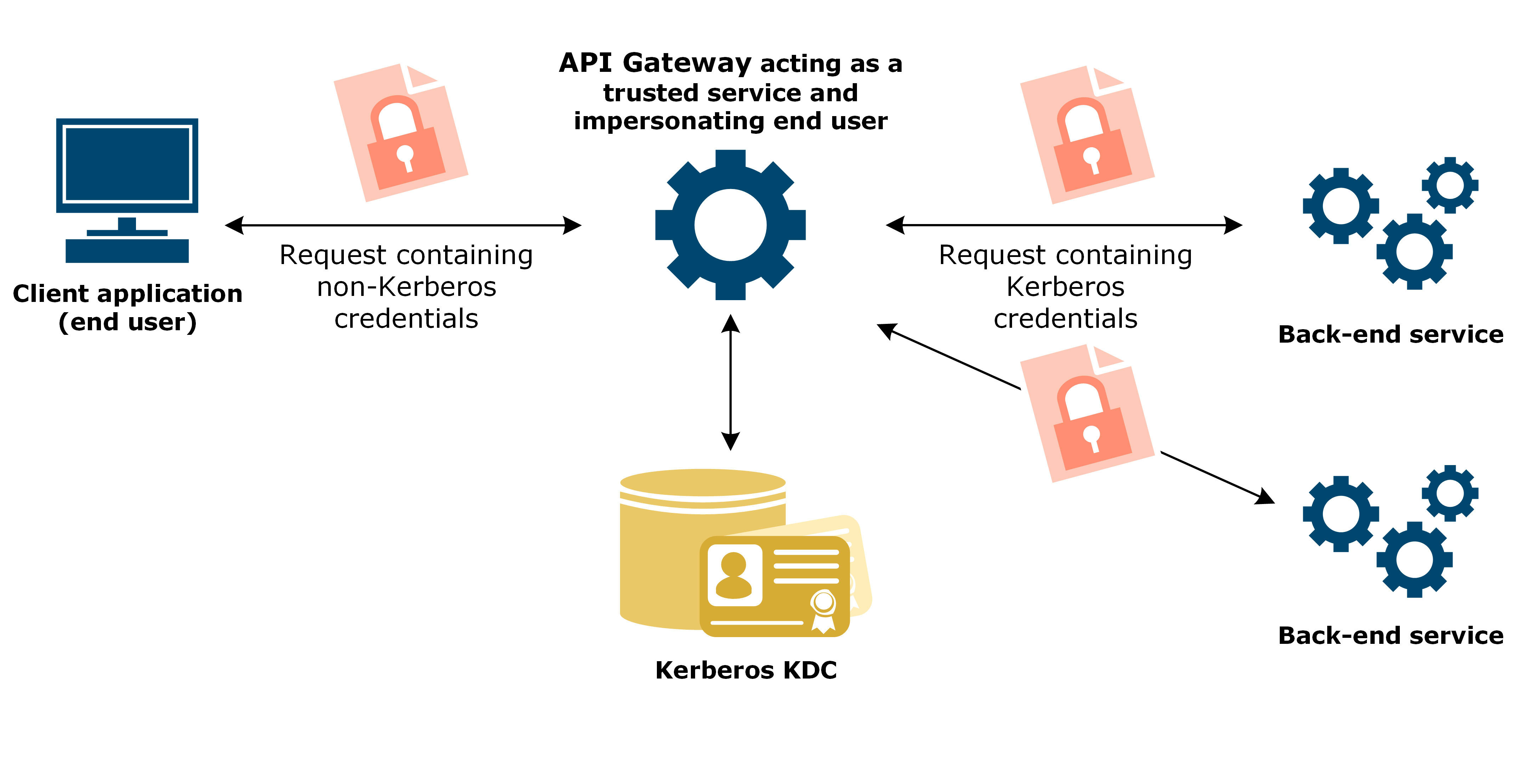 Протокол API