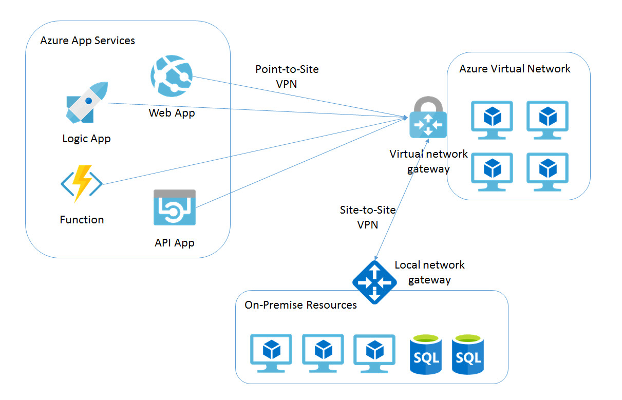 will azure point to site vpn work with mac