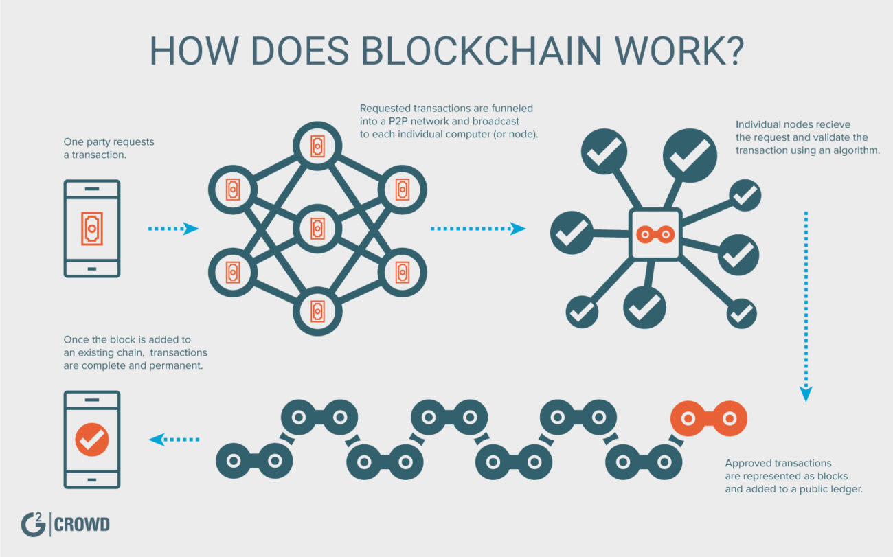 How does Blockchain Work?