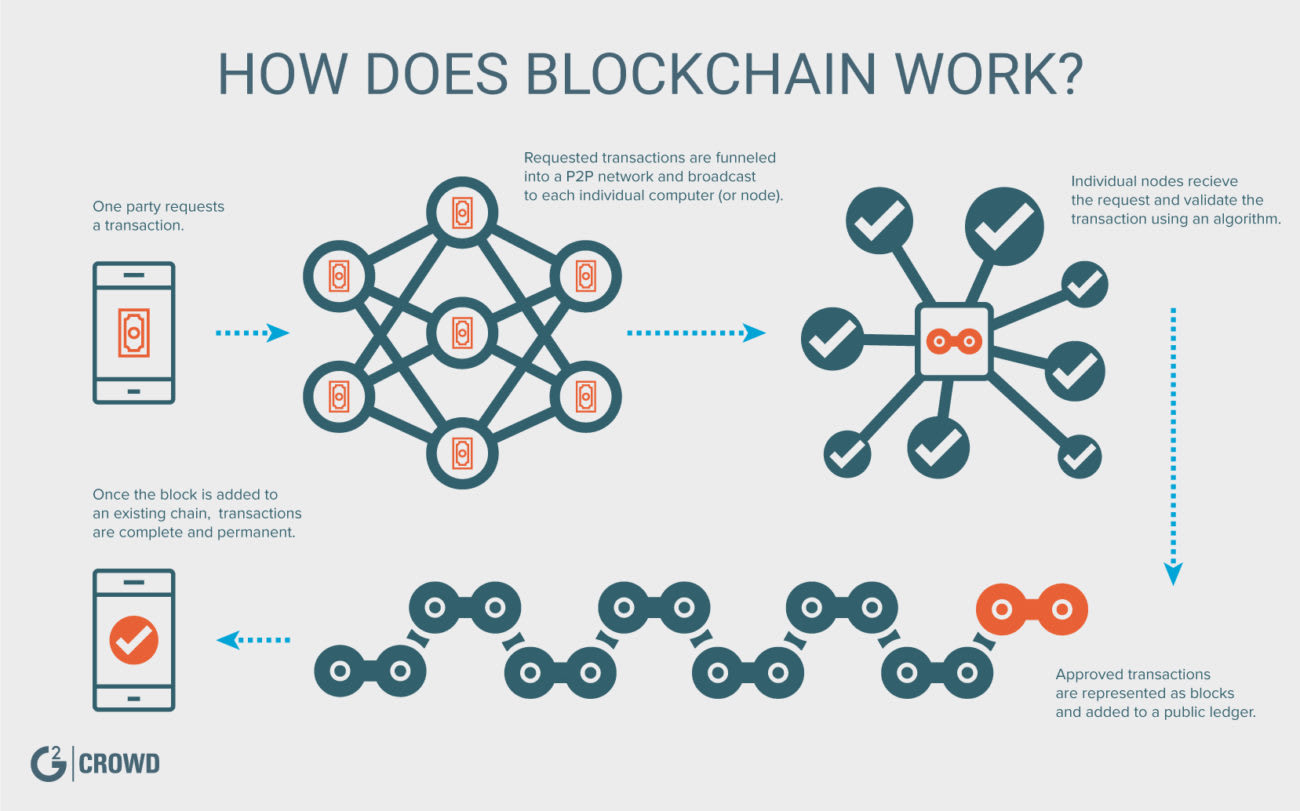 distributed cryptography blockchain