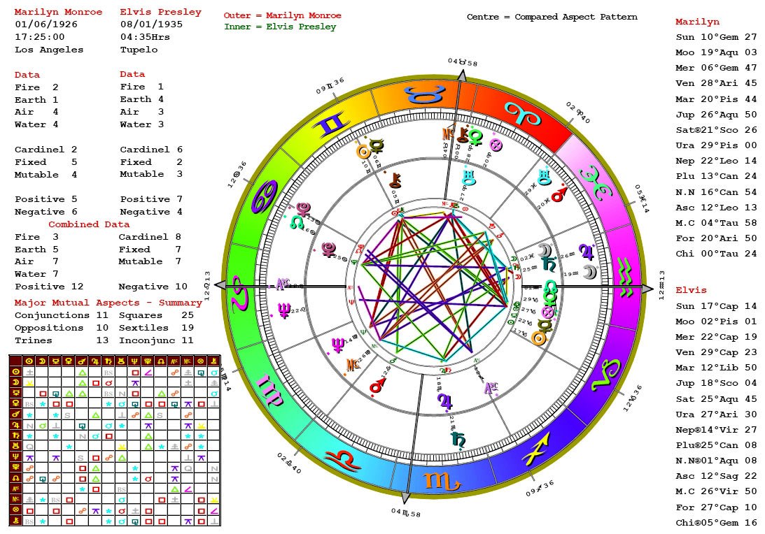 How To Read Chart In Astrology Gsemoto