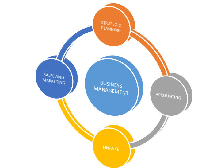 The Yellow Wallpaper Essay Thesis Statement Essay also Extended Essay Topics English Do Business Management Essays Articles And Reports Macbeth Essay Thesis