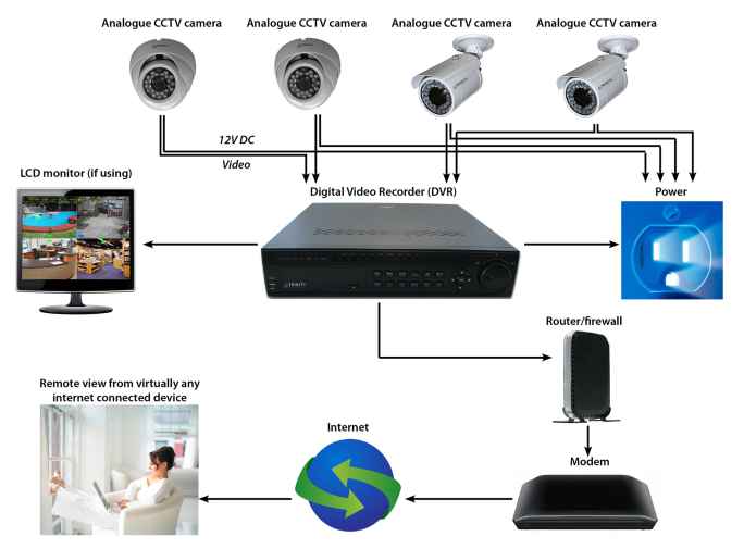 Cctv Dvr Connect To Ip Camera From Internet 10 Channel 4K Wi-Fi
