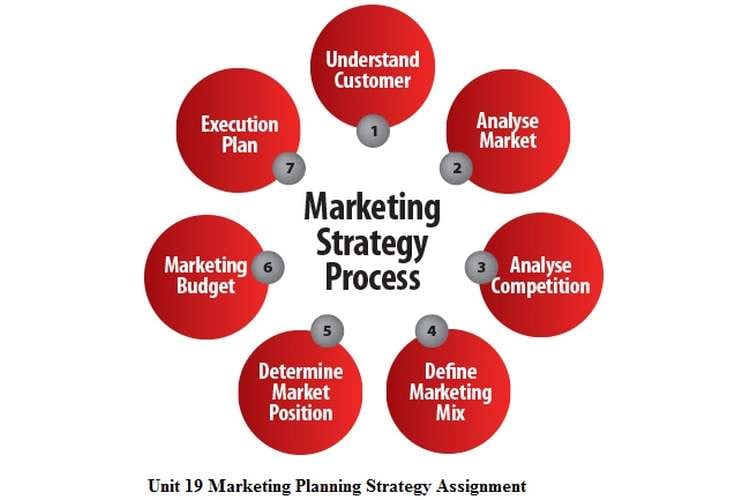 Make marketing strategy for business by Darakhshannagee | Fiverr