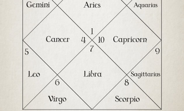 Featured image of post Vedic Astrology Chart Interpretation