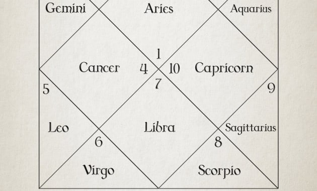 Vedic Astrology Chart Interpretation