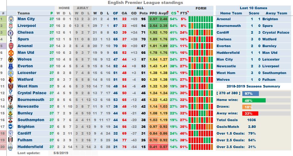 How Do Football League Tables Worksheets Work In Excel Sheet