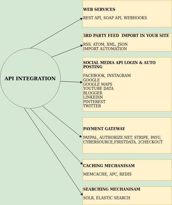 Do 3rd party api integration payment gateway, social network, web 