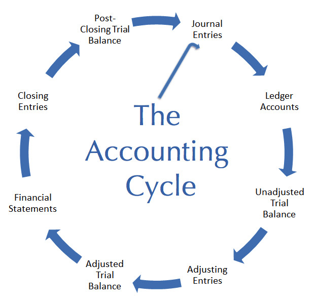 basic accounting