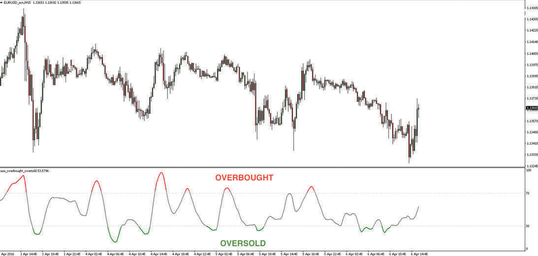 overbought oversold