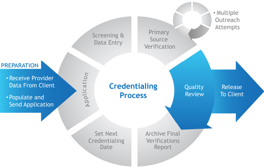 Provide credentialing and contracting services by Zishanraj | Fiverr