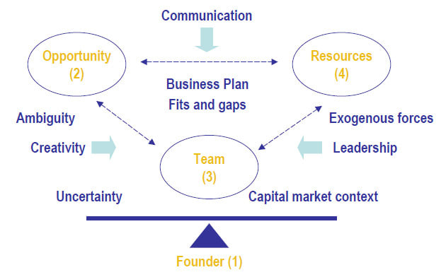 Create a timmons model of entrepreneurship and porters five forces by  Lisafromccs | Fiverr