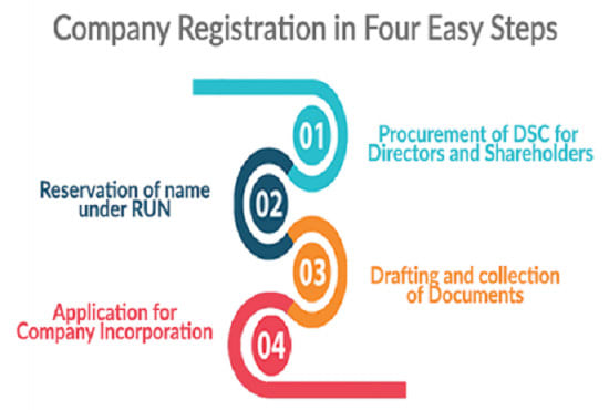 Company Incorporation Gst Income Tax Returns By Kumargautam659