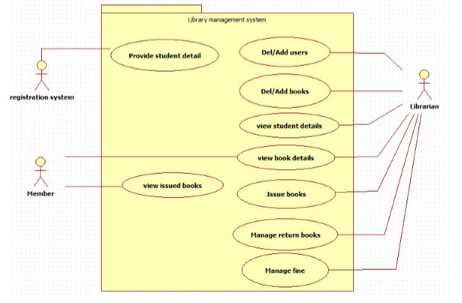 Create Professional Uml Diagrams For You By Misbahgulzar701 Fiverr