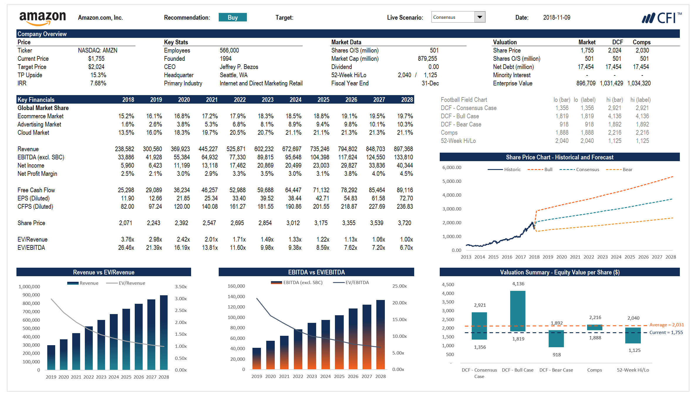Prepare Financial Plan Forecast Analysis Valuation Model By Anshulgarg711 Fiverr