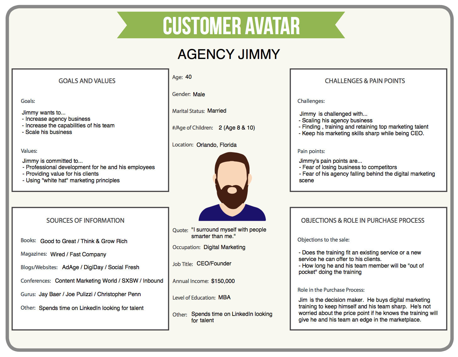How To Create A Customer Avatar