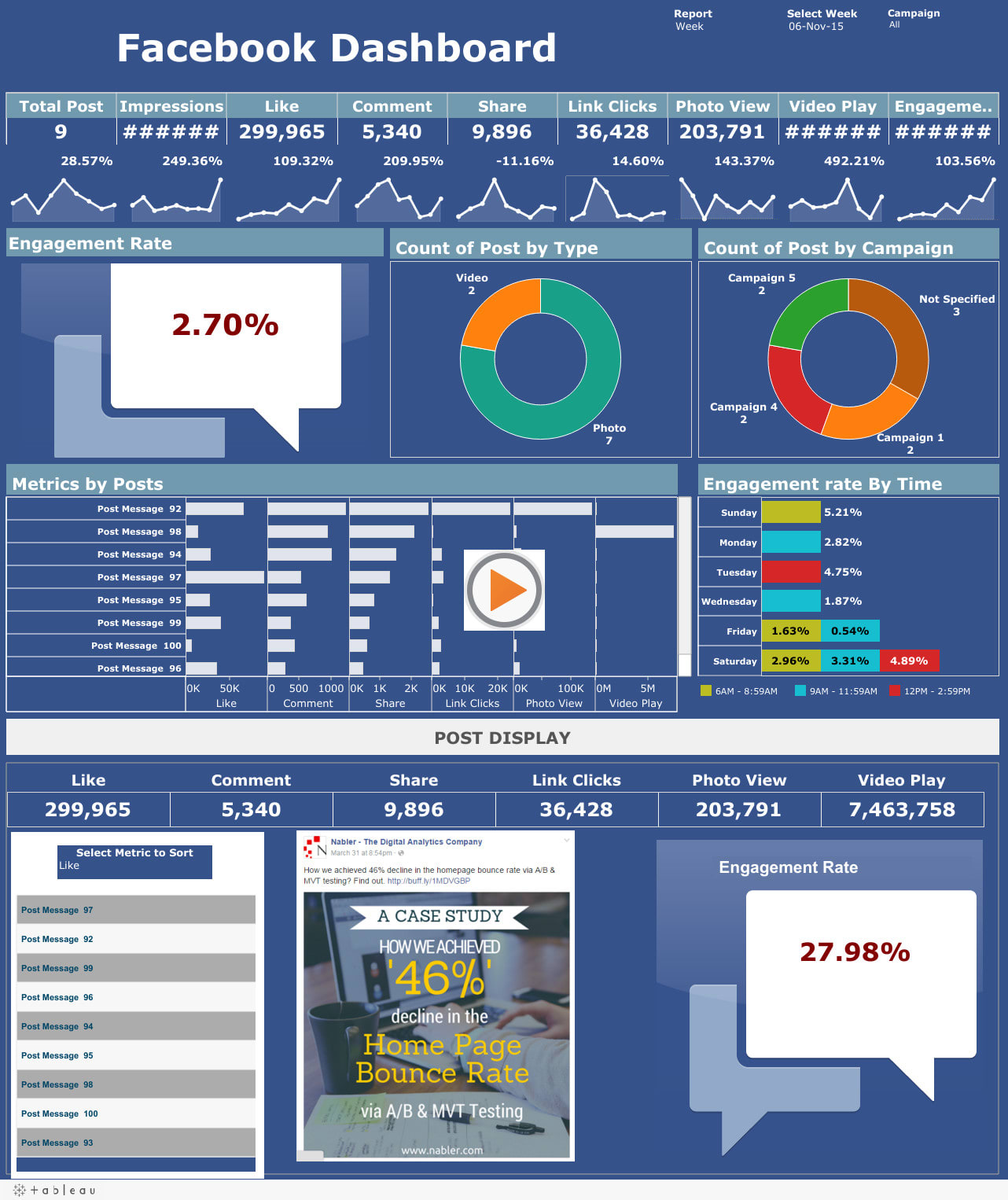 Create stunning facebook, twitter, instagram,google data studio dashboards  by Nuwankarunarath | Fiverr