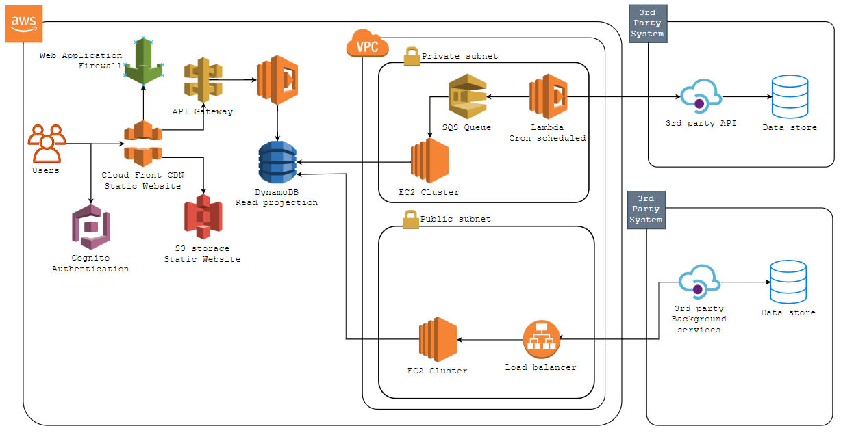 Design Your Aws Architecture By Sergejpopov Fiverr